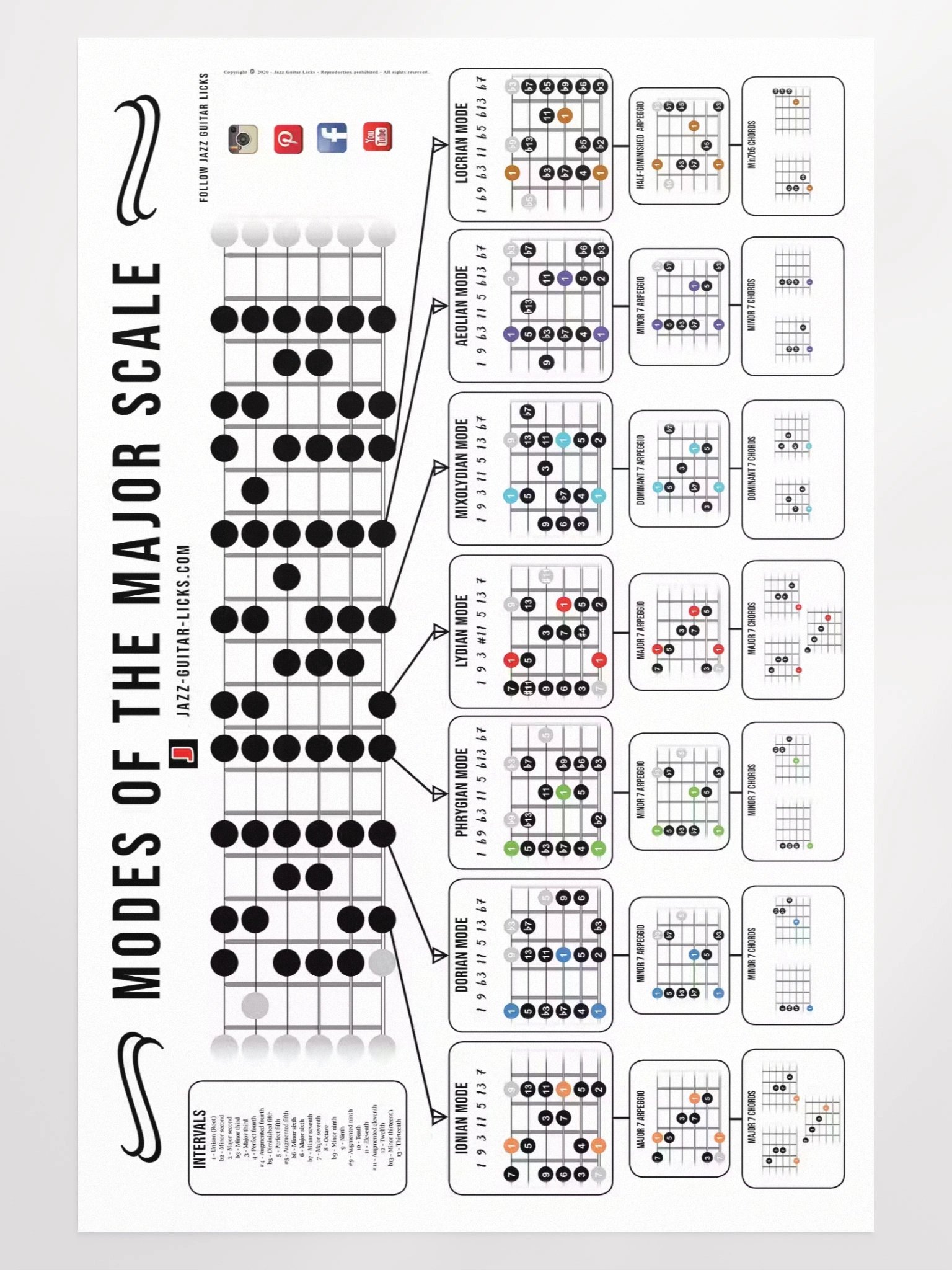 Modes Of The Major Scale - Guitar Poster | Jazz Guitar Licks.com