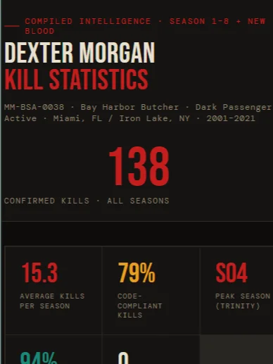 Dexter Morgan: The Complete Dossier + Posters Pack product image (9)