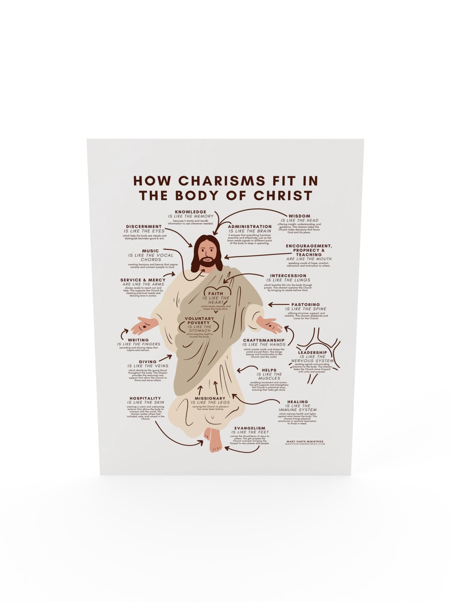 How Charisms Fit in the Body of Christ Poster product image (36)