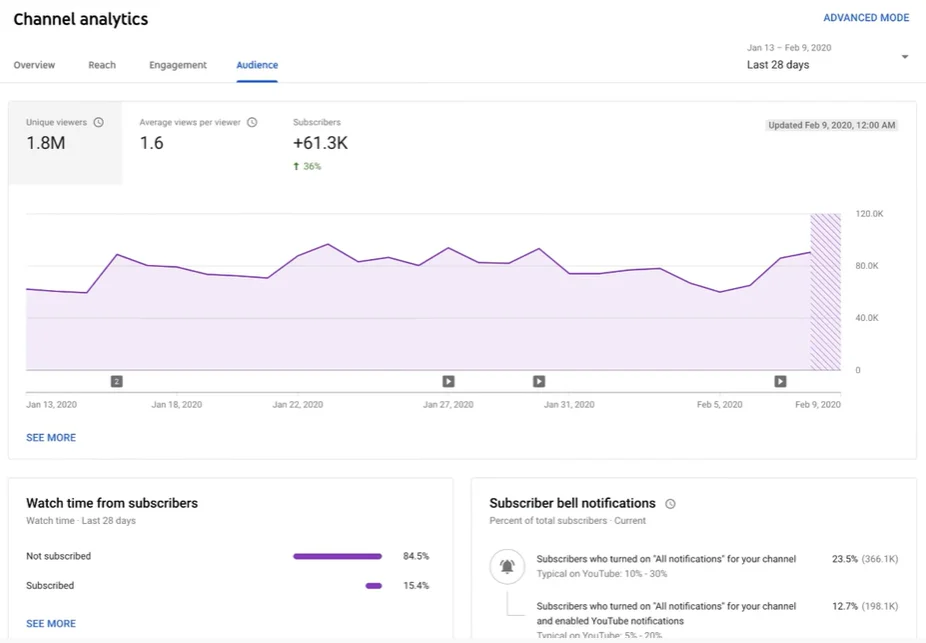 Video Monetization 500k Reach product image (2)