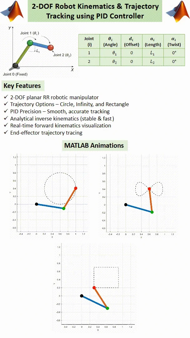 2-DOF Planar Robotic Manipulator – PID Trajectory Tracking in MATLAB product image (2)
